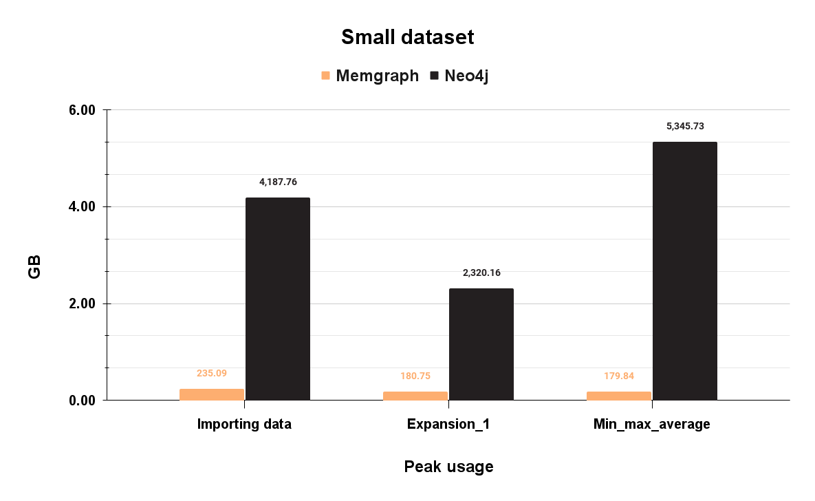 memory-graph-usage-small-dataset