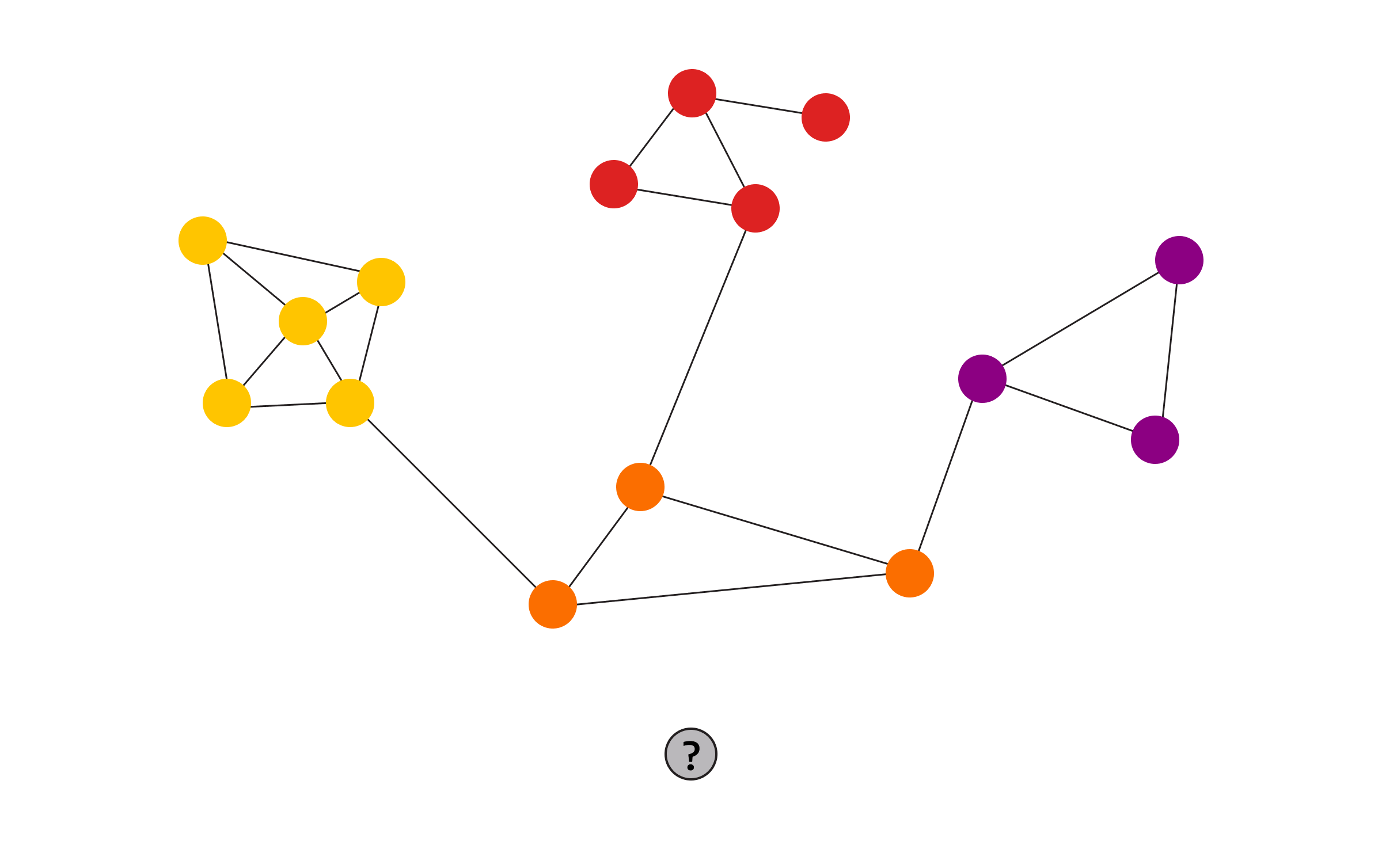 Identify Patterns and Anomalies With Community Detection Graph Algorithm Recommendation engines