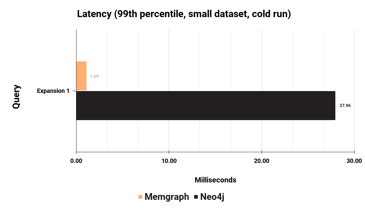 memgraph-vs-neo4j-a-performance-comparison-latency-99th-percentile