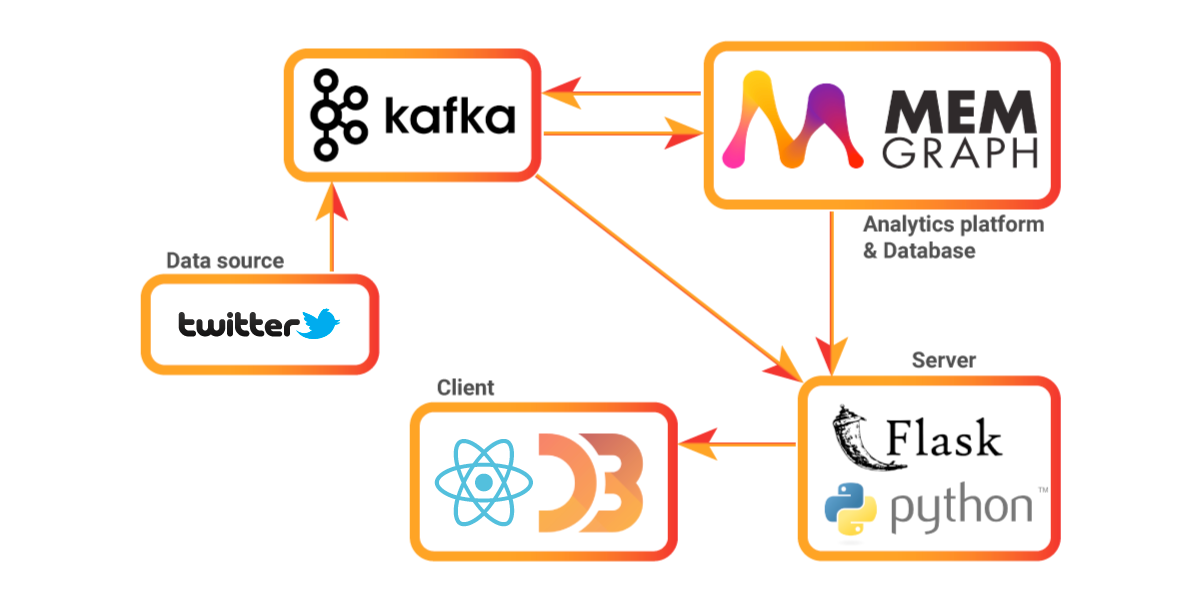 real-time-visualization-with-react-and-d3-js